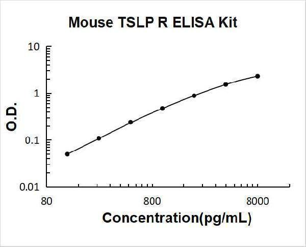 Mouse CRLF2/TSLP R ELISA Kit PicoKine® Boster Bio