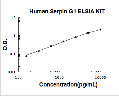 Human Serpin G1 ELISA Kit PicoKine® Boster Bio