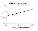 Human ITIH4 ELISA Kit PicoKine® Boster Bio