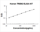 Human TREM2 ELISA Kit PicoKine® Boster Bio