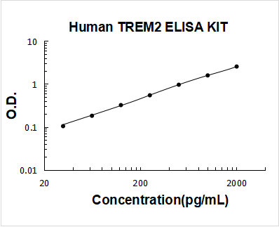 Human TREM2 ELISA Kit PicoKine® Boster Bio