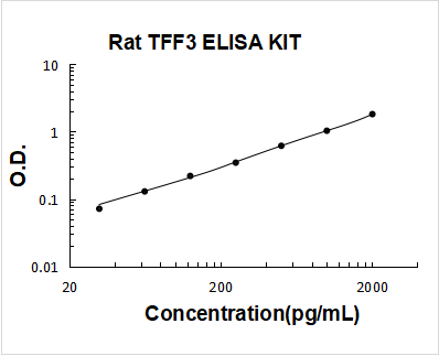 Rat TFF3/ITF ELISA Kit PicoKine® Boster Bio