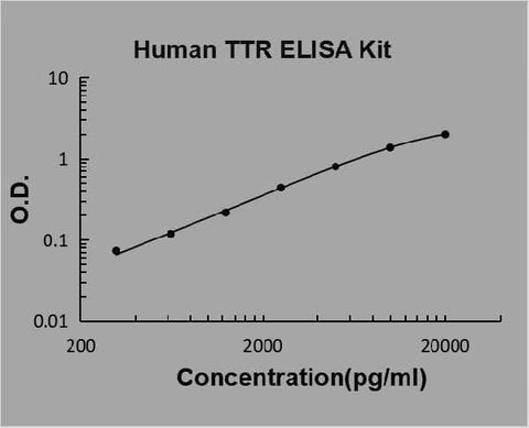 Human Transthyretin / TTR / PreAlbumin ELISA Kit PicoKine® Boster Bio