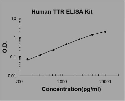 Human Transthyretin / TTR / PreAlbumin ELISA Kit PicoKine® Boster Bio