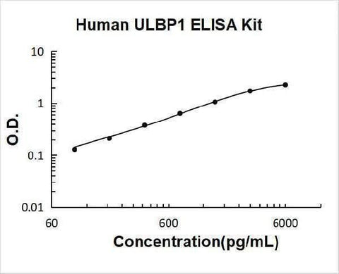 Human ULBP1 ELISA Kit PicoKine® Boster Bio