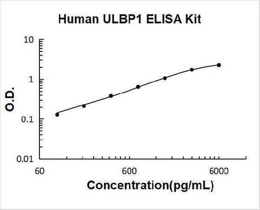 Human ULBP1 ELISA Kit PicoKine® Boster Bio