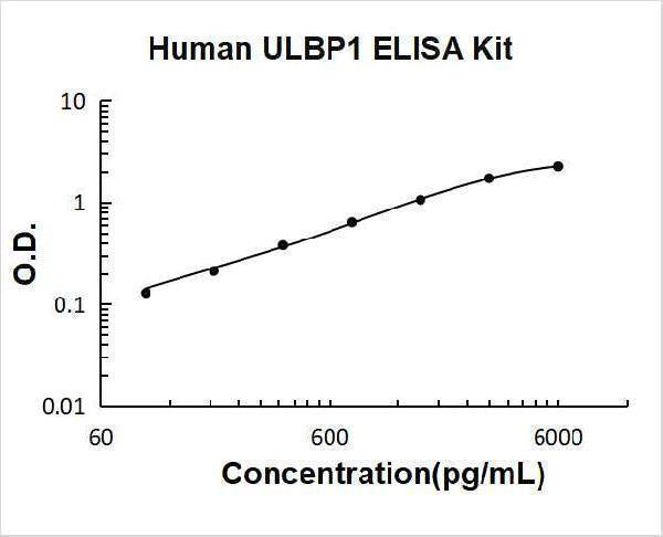 Human ULBP1 ELISA Kit PicoKine® Boster Bio
