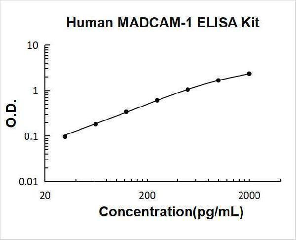 Human MADCAM-1 ELISA Kit PicoKine® Boster Bio