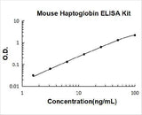 Mouse Haptoglobin ELISA Kit PicoKine® Boster Bio