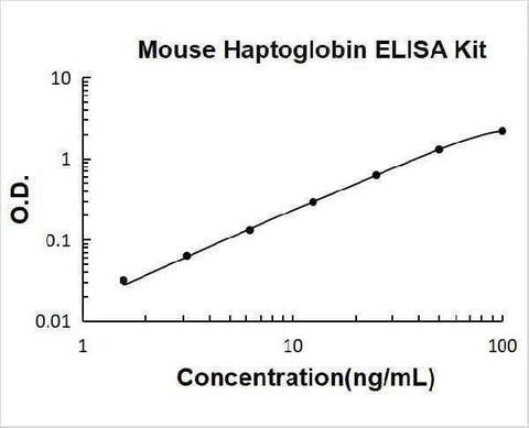 Mouse Haptoglobin ELISA Kit PicoKine® Boster Bio