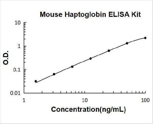 Mouse Haptoglobin ELISA Kit PicoKine® Boster Bio