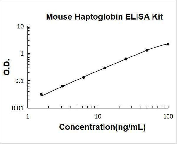 Mouse Haptoglobin ELISA Kit PicoKine® Boster Bio