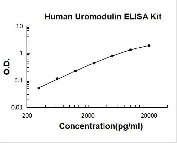 Human Uromodulin/umod ELISA Kit PicoKine® Boster Bio
