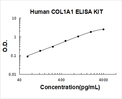 Human Pro-collagen I alpha 1/COL1A1 ELISA Kit PicoKine® Boster Bio