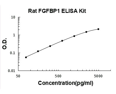 Rat FGFBP1 ELISA Kit PicoKine® Boster Bio