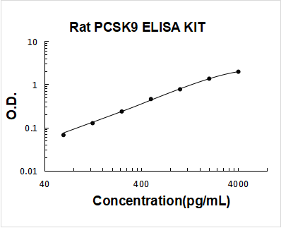 Rat PCSK9 ELISA Kit PicoKine® Boster Bio