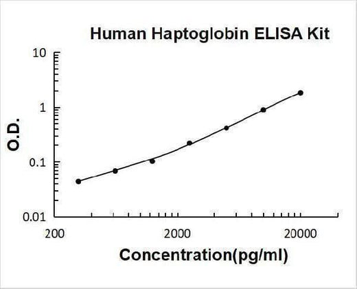 Human Haptoglobin ELISA Kit PicoKine® Boster Bio