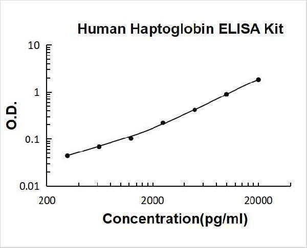 Human Haptoglobin ELISA Kit PicoKine® Boster Bio