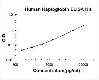 Human Haptoglobin ELISA Kit PicoKine® Boster Bio