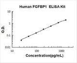 Human FGFBP1 ELISA Kit PicoKine® Boster Bio