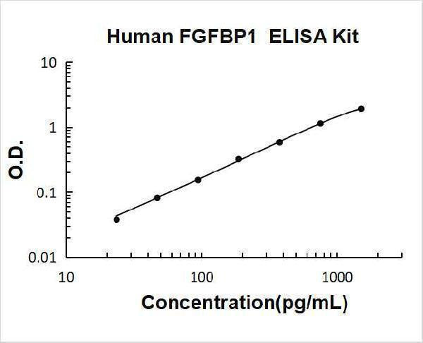 Human FGFBP1 ELISA Kit PicoKine® Boster Bio