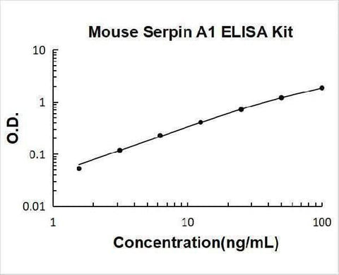 Mouse Serpin A1 ELISA Kit PicoKine® Boster Bio