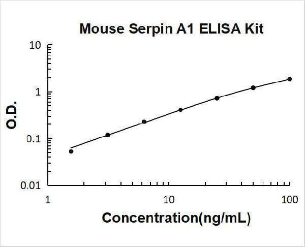Mouse Serpin A1 ELISA Kit PicoKine® Boster Bio