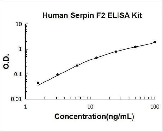 Human Serpin F2/alpha 2-Antiplasmin/SERPINF2 ELISA Kit PicoKine® Boster Bio