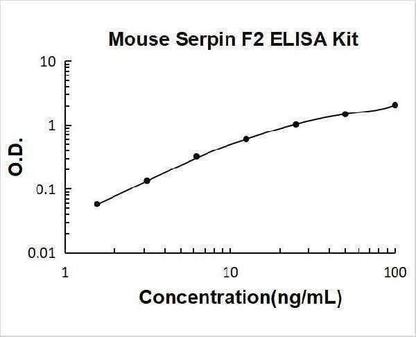 Mouse Serpin F2/alpha 2-Antiplasmin/SERPINF2 ELISA Kit PicoKine® Boster Bio