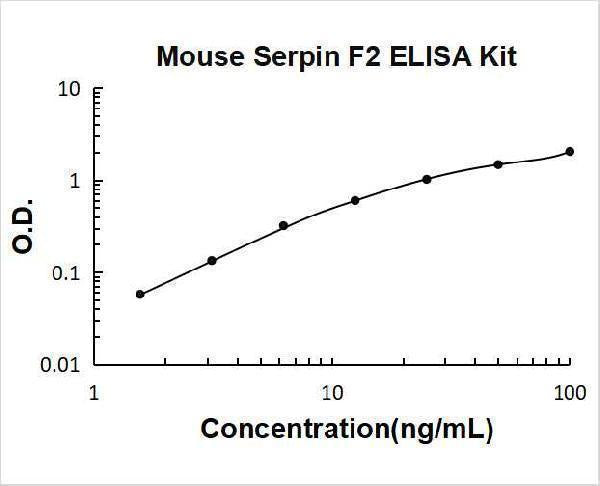 Mouse Serpin F2/alpha 2-Antiplasmin/SERPINF2 ELISA Kit PicoKine® Boster Bio