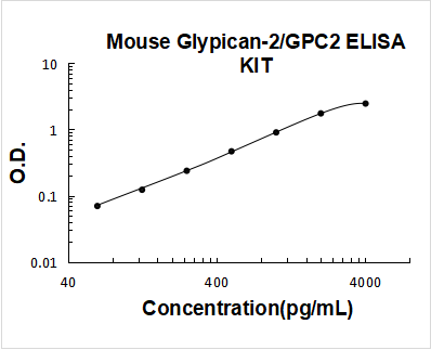 Mouse GPC2 ELISA Kit PicoKine® Boster Bio