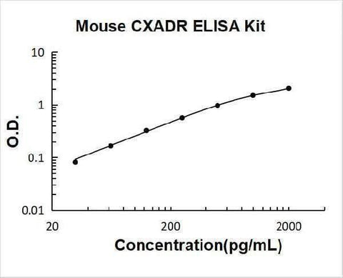 Mouse CXADR ELISA Kit PicoKine® Boster Bio