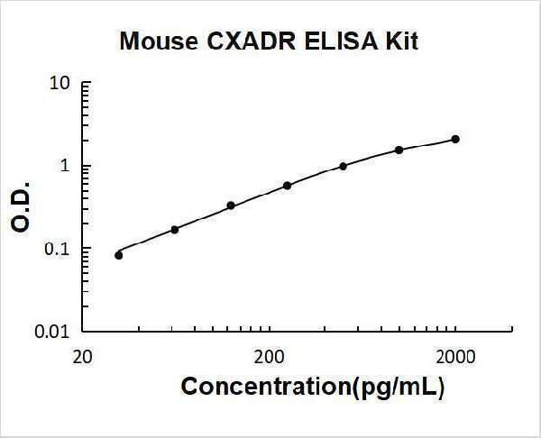 Mouse CXADR ELISA Kit PicoKine® Boster Bio
