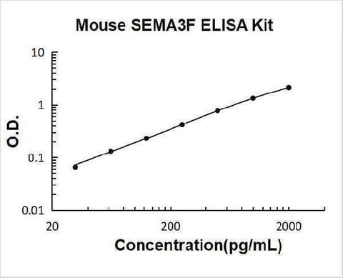 Mouse SEMA3F/Semaphorin-3F ELISA Kit PicoKine® Boster Bio