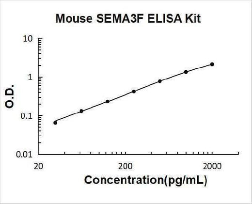 Mouse SEMA3F/Semaphorin-3F ELISA Kit PicoKine® Boster Bio