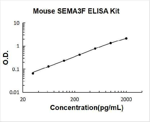 Mouse SEMA3F/Semaphorin-3F ELISA Kit PicoKine® Boster Bio
