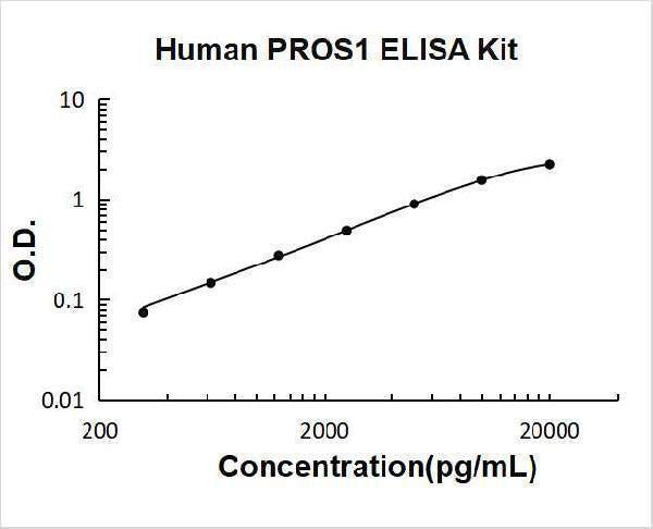 Human PROS1 / Protein S ELISA Kit PicoKine® Boster Bio