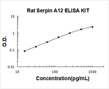 Rat Serpin A12 ELISA Kit PicoKine® Boster Bio