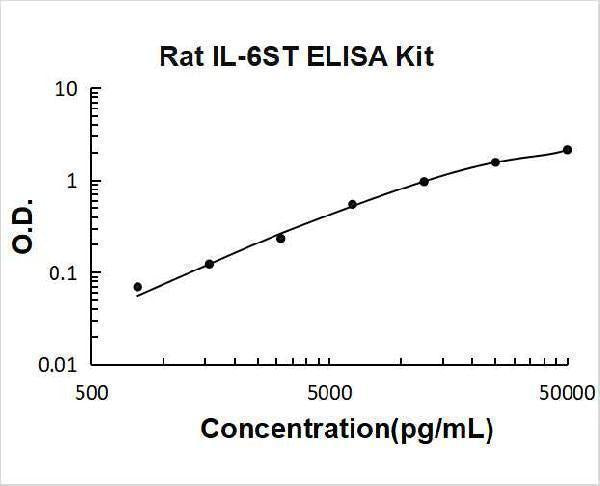 Rat IL6ST ELISA Kit PicoKine® Boster Bio