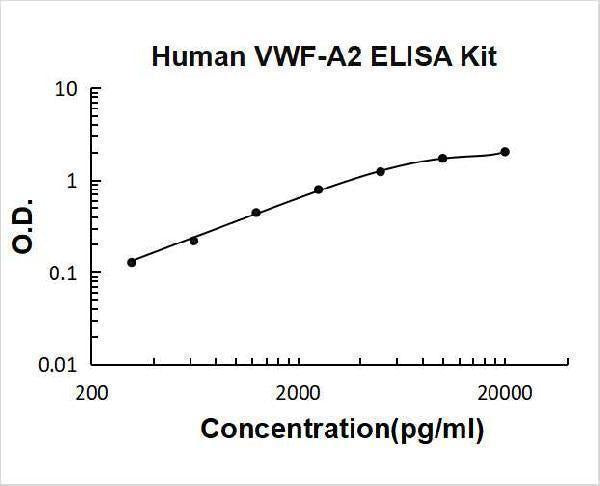 Human VWF-A2/VWF ELISA Kit PicoKine® Boster Bio