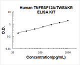 Human TNFRSF12A/TWEAKR ELISA Kit PicoKine® Boster Bio