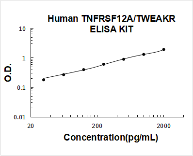 Human TNFRSF12A/TWEAKR ELISA Kit PicoKine® Boster Bio