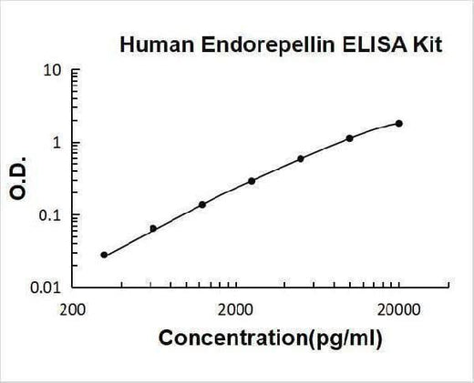 Human Endorepellin/HSPG2 ELISA Kit PicoKine® Boster Bio