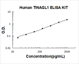 Human TINAGL1 ELISA Kit PicoKine® Boster Bio