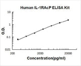 Human IL-1RAcP/IL-1R3/IL1RAP ELISA Kit PicoKine® Boster Bio