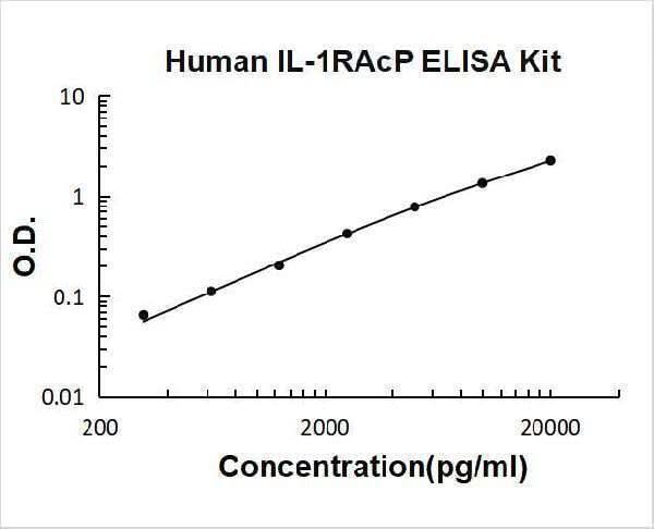 Human IL-1RAcP/IL-1R3/IL1RAP ELISA Kit PicoKine® Boster Bio