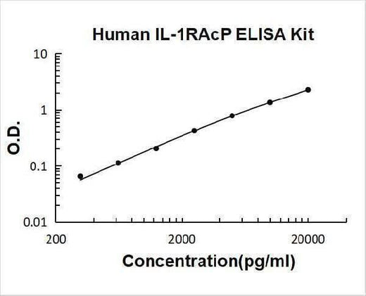 Human IL-1RAcP/IL-1R3/IL1RAP ELISA Kit PicoKine® Boster Bio
