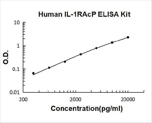 Human IL-1RAcP/IL-1R3/IL1RAP ELISA Kit PicoKine® Boster Bio
