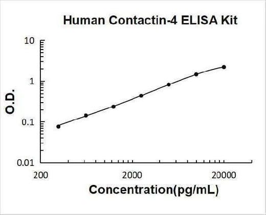 Human Contactin-4 ELISA Kit PicoKine® Boster Bio