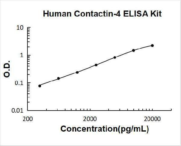 Human Contactin-4 ELISA Kit PicoKine® Boster Bio